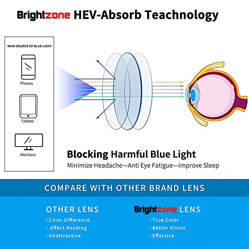 difference of anti radiation and blue light